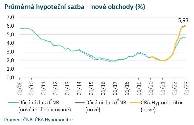 AKTUALITY Z TRHU FINANCOVÁNÍ BYDLENÍ